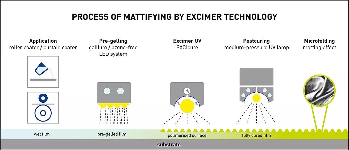 172nm Excimer Surface Matting and Curing Technology